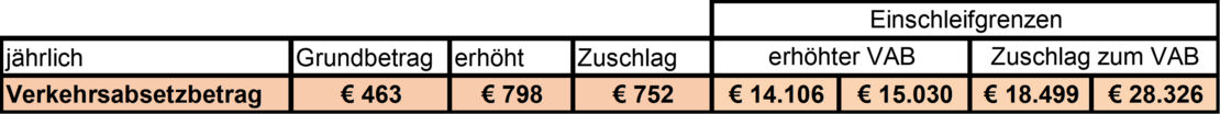 Absetzbeträge 2024 3