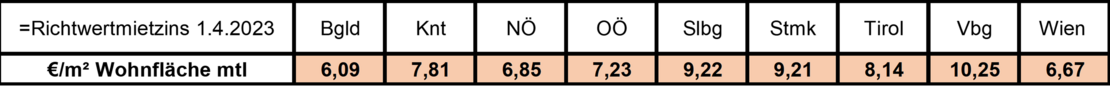 Sachbezugswerte 2