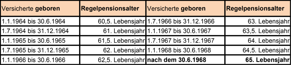 Anhebung des Regelpensionsalters für Frauen