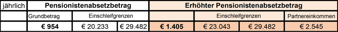 Absetzbeträge 2024 4