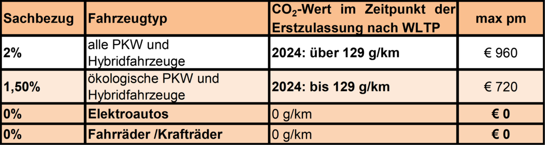 Sachbezugswerte 1