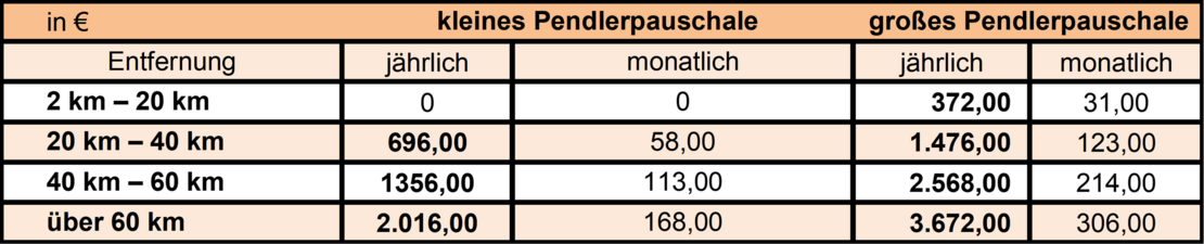 Pendlerpauschale 1