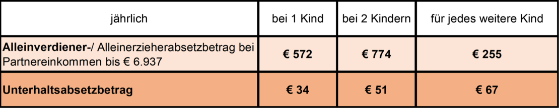 Absetzbeträge 2024 1